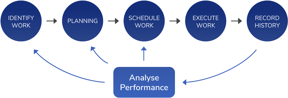 Flowchart showing: Same as previous but with Analyse Performance step at the end pointing back at the first three steps